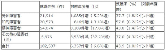 令和4年度 ハローワークを通じた障害者の職業紹介状況などの取りまとめを公表します ~障害者の就職件数が、コロナ禍以前の水準に向けさらに改善~