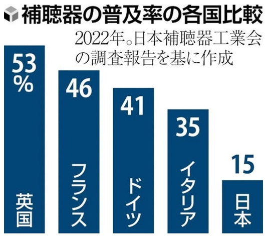 うつ病・認知症リスク高める加齢性難聴、75歳以上の3割超…補聴器の普及促進へ対策強化