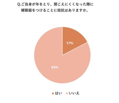 【世代間ギャップ判明!】若者の約83%が「補聴器を着けることに抵抗がない」 最新AI技術で騒音下でも自然なきこえを実現する最新補聴器とは?