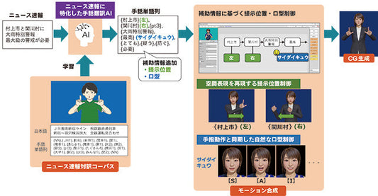 ニュース速報の手話CG生成技術