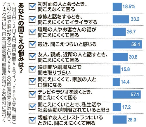 聞こえづらさ「年のせい」? 加齢性難聴 放置すれば認知症リスク