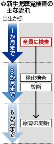【独自】新生児全てに聴覚検査…難聴対策 国が方針案