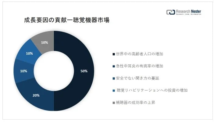 聴覚機器市場(Audiological Devices Market )に関する調査は、2022 年のランドスケープを理解するために実施されました。