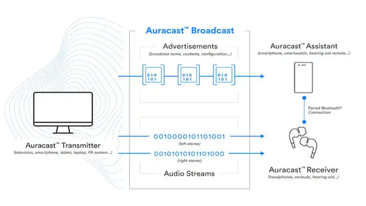 Auracast を理解する: Starkey のワイヤレス システム アーキテクト、Jeff Solum 氏との Q&A