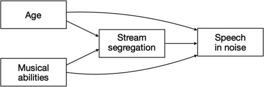 ストリーム分離、音楽能力、および騒音下での音声知覚の発達