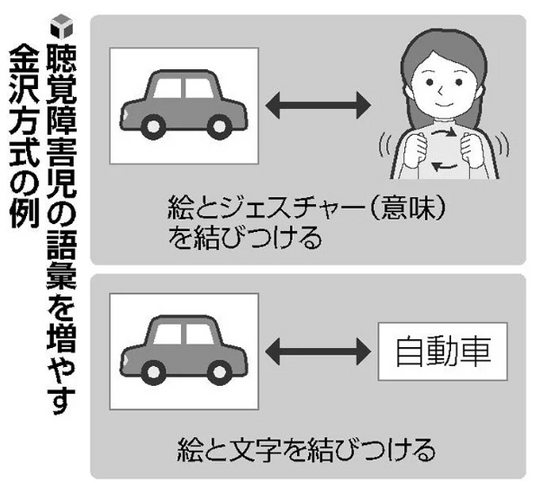 聴覚障害児が声出し会話、「金沢方式」指導５０年…カードとジェスチャーで語彙強化