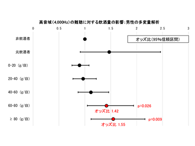 飲酒が「加齢性難聴」に与える影響、性別や遺伝的背景によって異なると判明－東北大