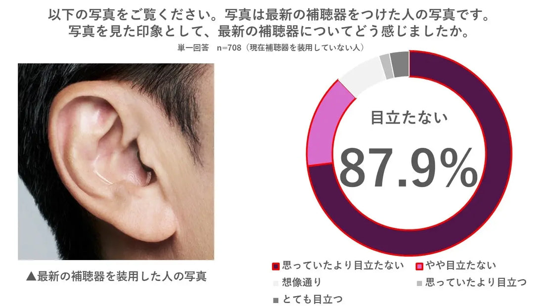 【難聴リスクと補聴器に関する調査】 難聴リスクあり層の4割「聴力に不安なし」、補聴器のイメージと現実にもギャップ「オーティコン ジール」装用写真を見た約9割「目立たない」