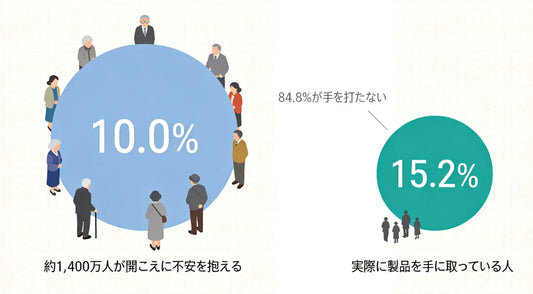 イラスト「日本の聴覚に不安を抱える人の割合は10.0%」「実際に聞こえをサポートする製品を手に取っている人は、わずか15.2%」