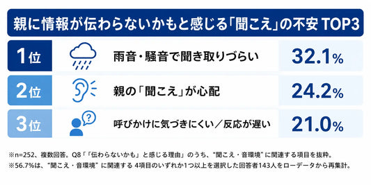 親へ情報が“伝わらないかも”と感じる「聞こえ」の不安TOP3