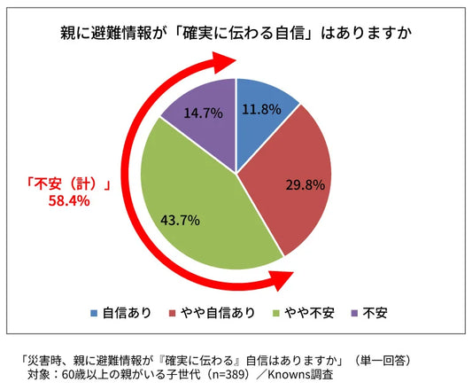親に避難情報が「確実に伝わる自信」不安58.4% ー 梅雨・豪雨前に見直す“伝わる防災”