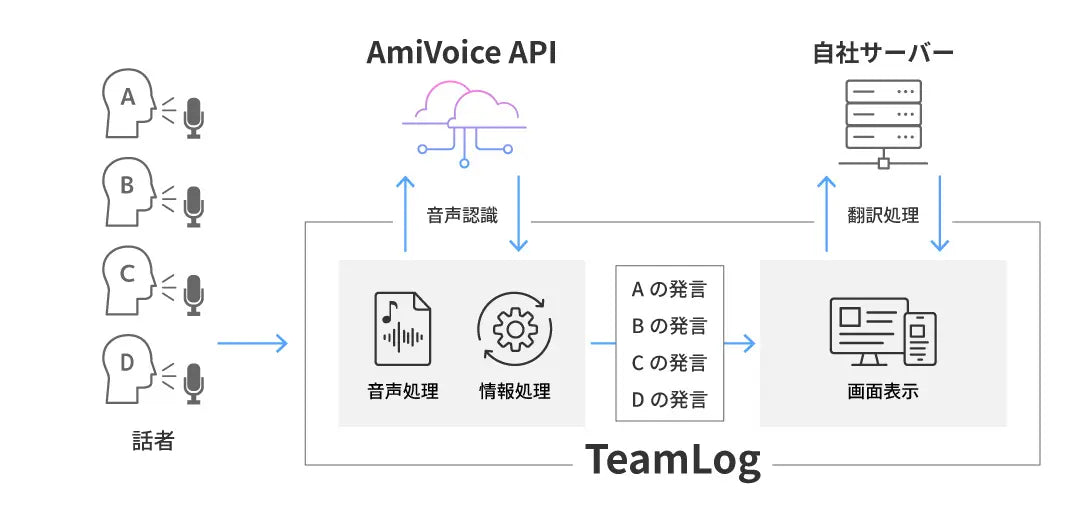 聴覚研究所の「TeamLog」と音声認識API「AmiVoice API」が技術連携