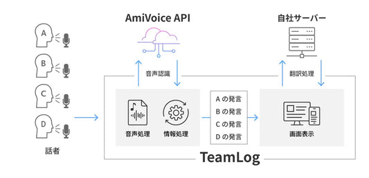 聴覚研究所の「TeamLog」と音声認識API「AmiVoice API」が技術連携