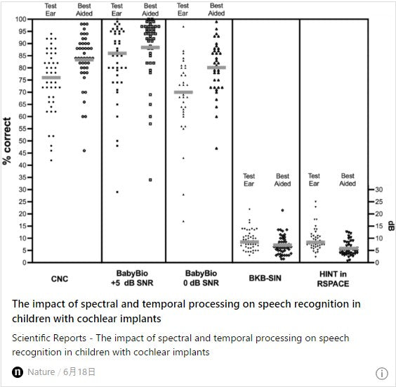 人工内耳を装着した小児の音声認識におけるスペクトルおよび時間処理の影響