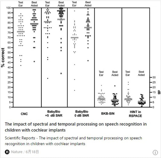 人工内耳を装着した小児の音声認識におけるスペクトルおよび時間処理の影響