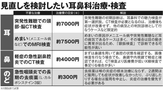 【耳・鼻にかかる医療費の目安】「難聴、めまい、副鼻腔炎でのCT撮影」が無駄な出費になるケース多数、「とりあえず様子を見ましょう」の薬は不要なことも