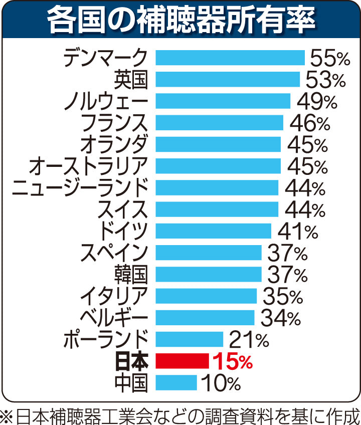 加齢性難聴　早く見つけて支援