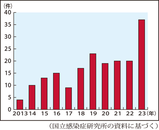 難聴、失明などリスク―子どもの先天梅毒