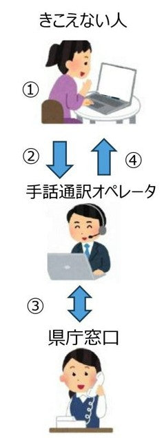 手話で電話、県庁へ気軽に　通訳オペレーター介して問い合わせ可能に