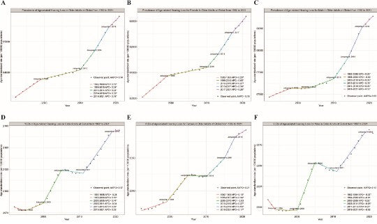 30年間の加齢性難聴とその重症度の傾向と推進要因：横断研究
