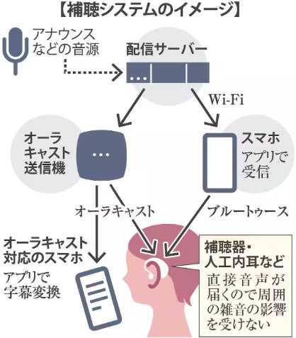 聞こえにくい人へサポート　病院、空港…アプリと新技術でアナウンス・補聴システムの底力