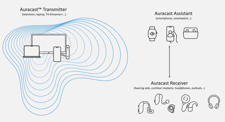 Auracastテクノロジーは、聴覚補助ソリューションとしてどのように機能し、実際の現場ではどのような実用的な用途があるのでしょうか？