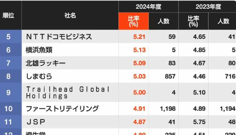 ｢障害者雇用率｣が高い企業ランキング（画像：編集部作成）