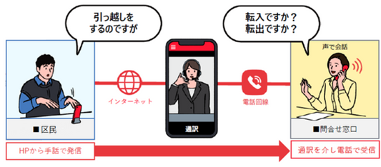【プレスリリース】大田区役所の代表電話に「手話リンク」を導入します