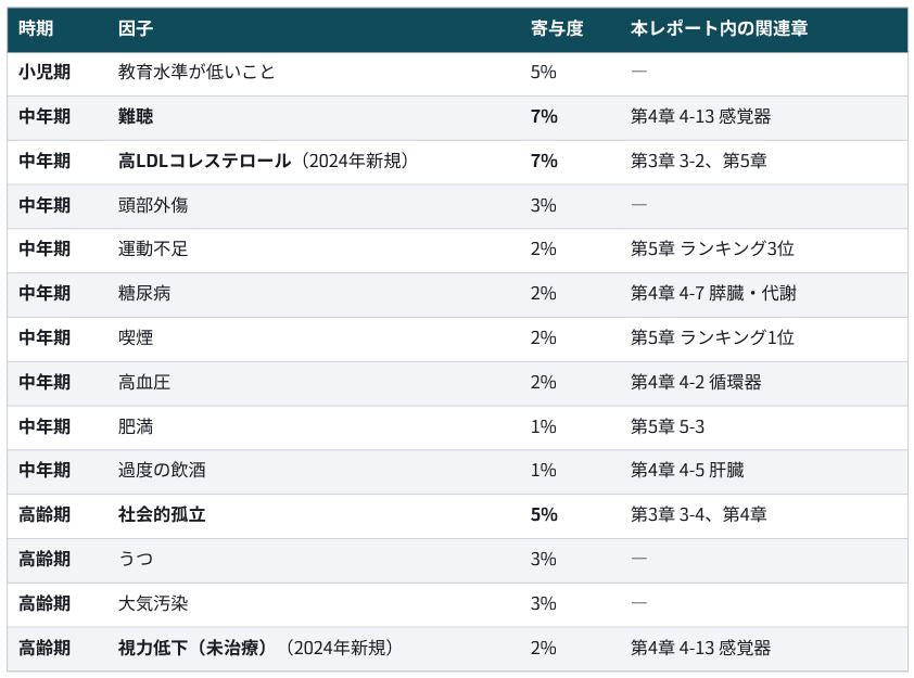 「因子の一覧―寄与度と対処時期」出典：Livingston G, et al. The Lancet 2024; 404（10452）: 572-628.