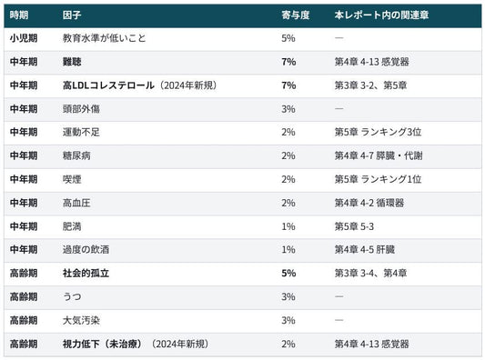「因子の一覧―寄与度と対処時期」出典：Livingston G, et al. The Lancet 2024; 404（10452）: 572-628.