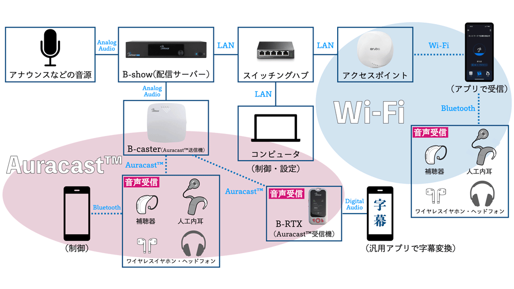 公共空間の雑⾳下でも必要な情報が誰にでも届く社会へ―Auracast™+Wi-Fiによる補聴⽀援システム体験会を実施