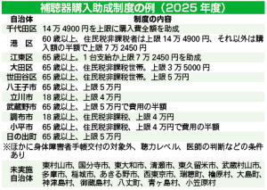 補聴器助成 全自治体支援を方針に 論戦、都民運動が後押し