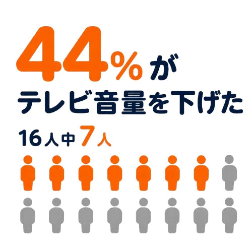 イラスト「４４％がテレビ音量を下げた」