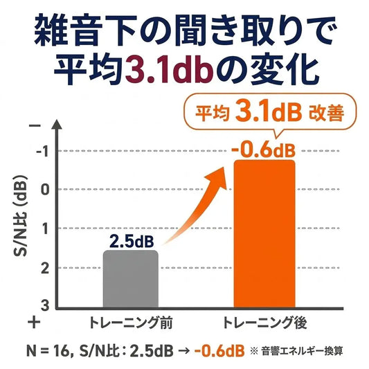 2か月間の聴覚トレーニングによる雑音下での聞き取り能力の変化 ※59～88歳の加齢性難聴者16名を対象。 Improve-ment of Speech-in-Noise Perception by a Smartphone-Based Auditory Training: A Single-Arm Pre‒Post Intervention Study by neumo