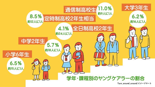学年・課程別のヤングケアラーの割合。厚生労働省「ヤングケアラーの実態に関する調査研究」（令和3年3月、令和4年3月）」をもとに編集部作成