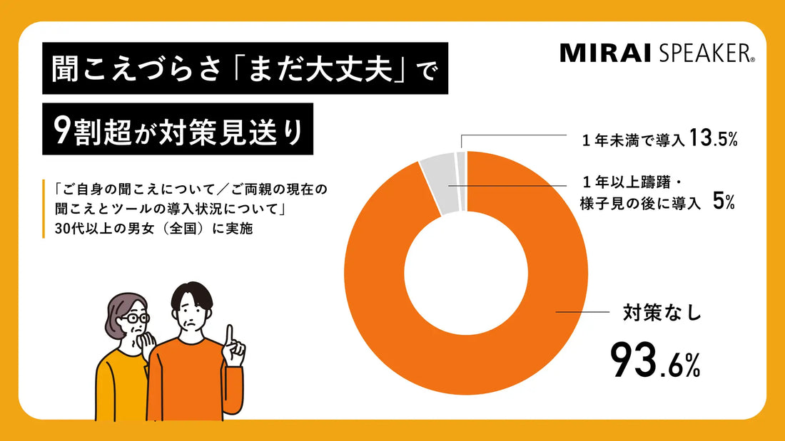 バナー「聞こえづらさ「まだ大丈夫」で9割超が対策見送り｜「聞こえ“まだ大丈夫”指数」を発表」