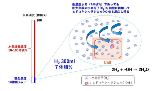 突発性難聴の二重盲検RCTで有効性を実証、高濃度水素吸入の人体内爆発リスクも学術検証