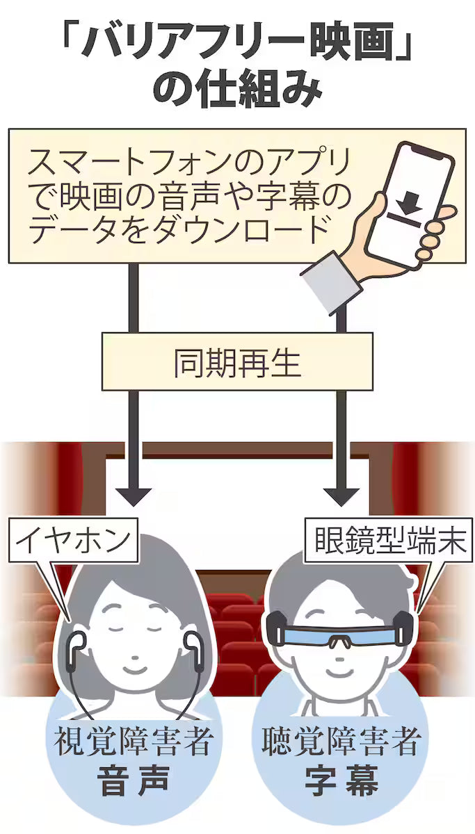 広がる「バリアフリー映画」　必要な人に眼鏡で字幕、スマホでガイド　副音声を楽しむ人も