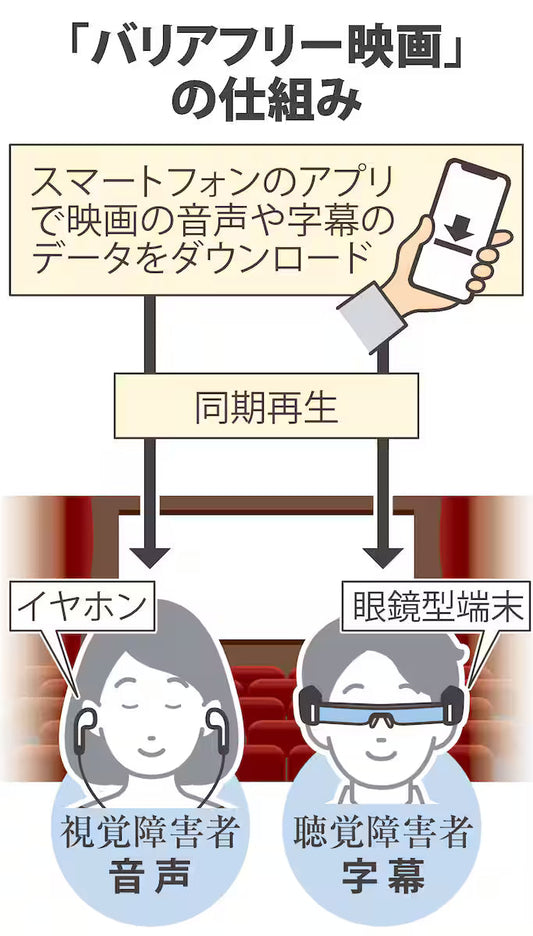広がる「バリアフリー映画」　必要な人に眼鏡で字幕、スマホでガイド　副音声を楽しむ人も