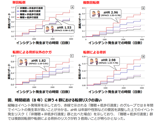 「耳の聞こえにくさ」への早期・適切な対応と「足腰の機能」維持のセット実施が転倒事故防止に重要—都健康長寿医療センター研究所