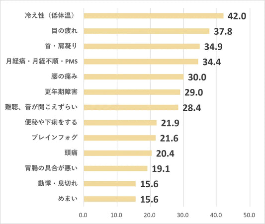 疲労状態や生活習慣に加え、疲労に伴って現れる身体・認知・感覚機能などの「疲労関連症状」についての調査結果