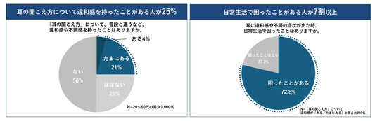 耳のケアと聴覚リスクに関する意識調査