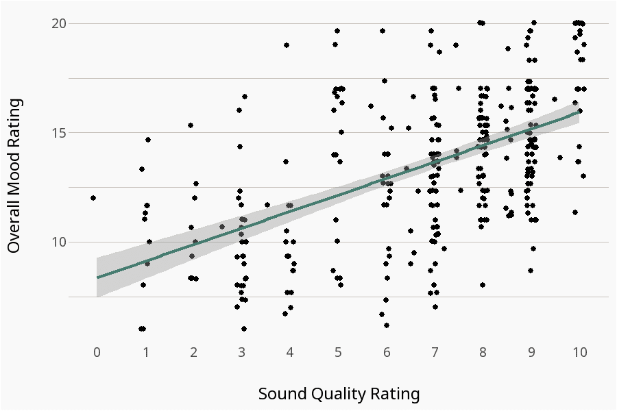 図3：音質の毎日の評価と気分の毎日の評価の関係。線は、最もよく適合する単純回帰直線を示しています。音質の評価が良いほど、全体的な気分は有意に高く評価されます。