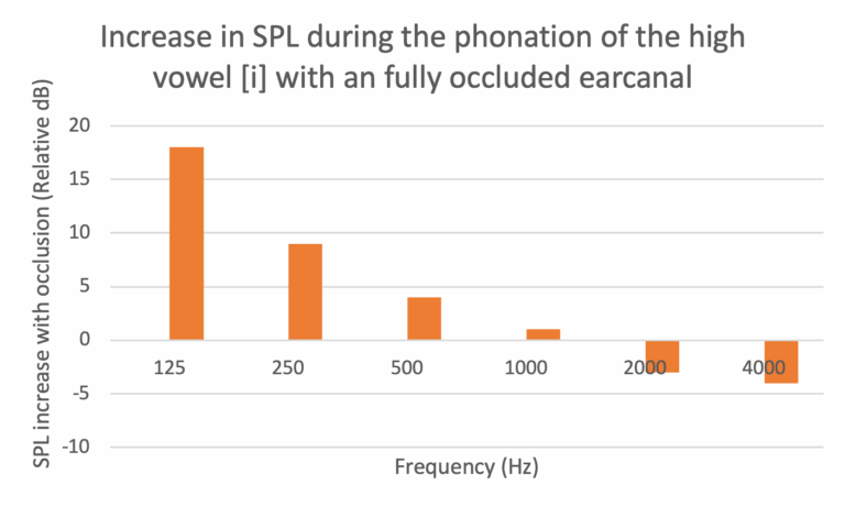 ミュージシャン用耳栓による閉塞効果の最小化