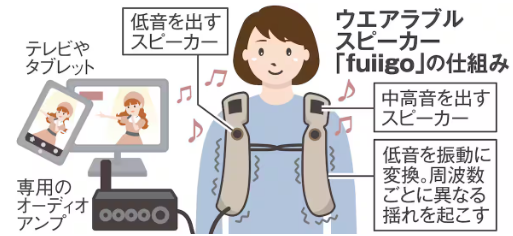 イラスト「ウエアラブルスピーカーの仕組み」