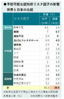 予防可能な認知症リスク因子の影響 世界と日本の比較