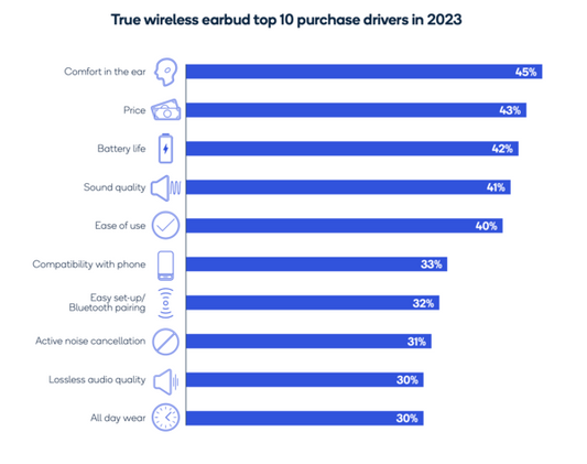 イヤホン選びで最も重視するのは音じゃなかった──クアルコムが全世界で調査