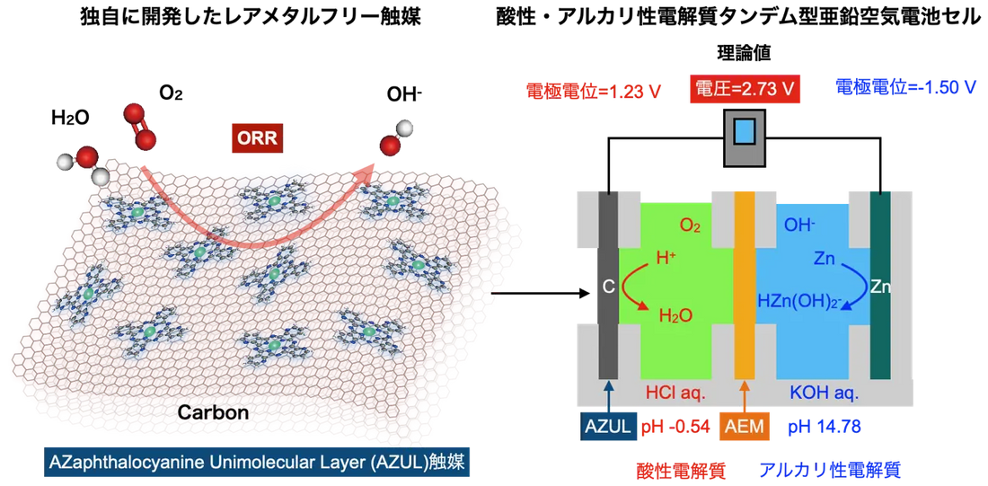 東北大学発スタートアップAZUL Energy（アジュールエナジー）が次世代エネルギーデバイスとして期待される空気電池の大幅な高出力化に成功