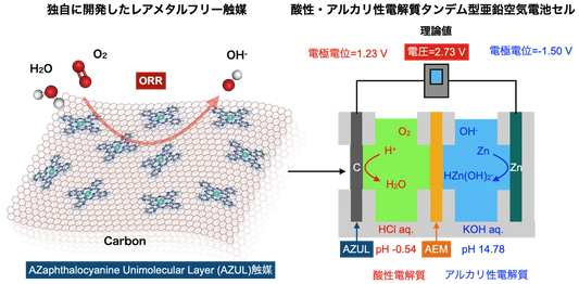 東北大学発スタートアップAZUL Energy（アジュールエナジー）が次世代エネルギーデバイスとして期待される空気電池の大幅な高出力化に成功