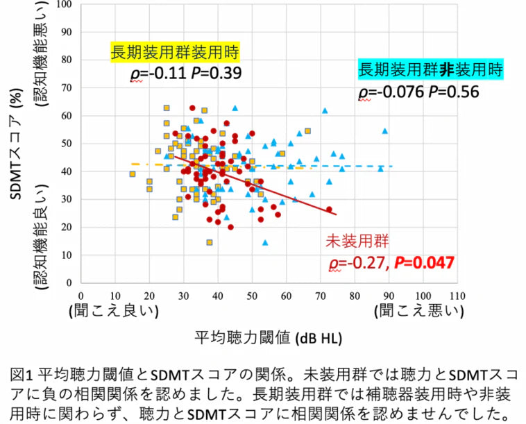 補聴器の長期使用が認知症リスクを緩和、発症と関連する聴力も特定　慶應義塾大学